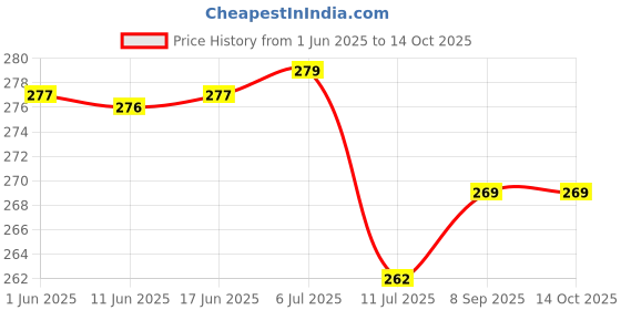 flipkart.com wifton SMALL flashlight, 800 lumens bright rechargeable Keychain-2pc 3 hrs Torch Emergency Light wifton Price History Graph from 1 Jun 2025 to 13 Oct 2025