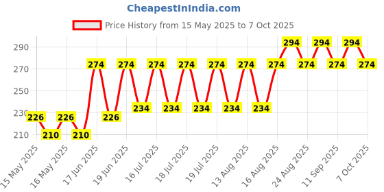 flipkart.com cce Small Flashlights Mini Keychain, Rechargeable 3 Modes Portable Pocket Light LED LED Lantern cce Price History Graph from 15 May 2025 to 7 Oct 2025
