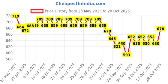 flipkart.com aarav sports Small for Kids with Wooden Coins, Striker, Powder 3 cm Carrom Board aarav sports Price History Graph from 23 May 2025 to 28 Oct 2025