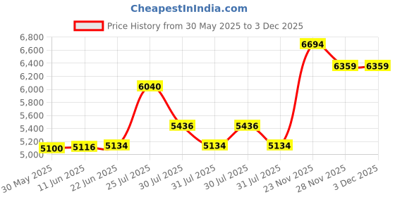 flipkart.com tm&w small fully Automatic 64 egg chick egg hatcher incubator rolling trays multi egg Egg Incubator tm&w Price History Graph from 30 May 2025 to 2 Dec 2025