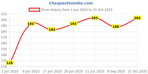 flipkart.com brown leaf Small Funky Goggle Pichkari Water Gun for Kids Holi & Pool Party Fun(1 Pichkari) Water Gun brown leaf Price History Graph from 1 Jun 2025 to 19 Oct 2025