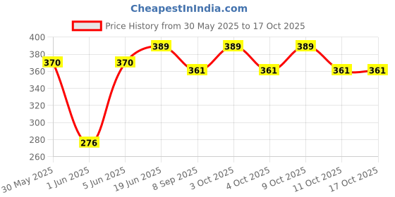 flipkart.com brown leaf Small Funky Goggle Pichkari Water Gun for Kids Holi & Pool Party Fun(2 Pichkari) Water Gun brown leaf Price History Graph from 30 May 2025 to 16 Oct 2025
