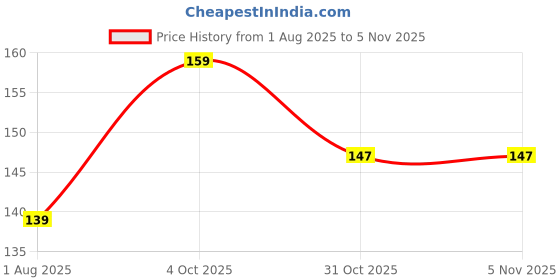 flipkart.com om bhakti Small Ghee Cotton Wick om bhakti Price History Graph from 1 Aug 2025 to 4 Nov 2025