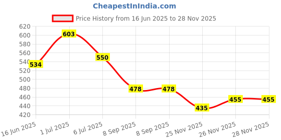 flipkart.com star work SMALL GOLF BLACK AUTO OPEN&CLOSE UMBRELLA (PACK OF 1) Umbrella star work Price History Graph from 16 Jun 2025 to 28 Nov 2025