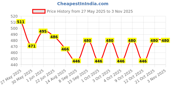 flipkart.com mayank & company Small Guitar Toys String- Toy for 4 to 12 Years Kids (Music Guitar) mayank & company Price History Graph from 27 May 2025 to 2 Nov 2025