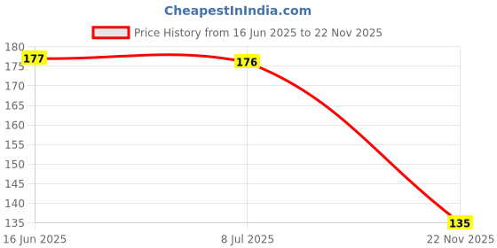flipkart.com toys n smile Small Happy House Building Blocks (72Pcs) Learning/Educational Puzzle Kids Toy toys n smile Price History Graph from 16 Jun 2025 to 22 Nov 2025