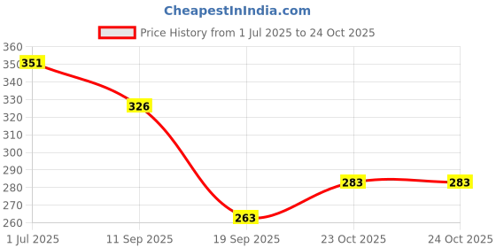 flipkart.com dealbindaas Small Holi Water Pichkari Tank with High Pressure Pichkari & Back Pack Tank 1104 Water Gun dealbindaas Price History Graph from 1 Jul 2025 to 24 Oct 2025