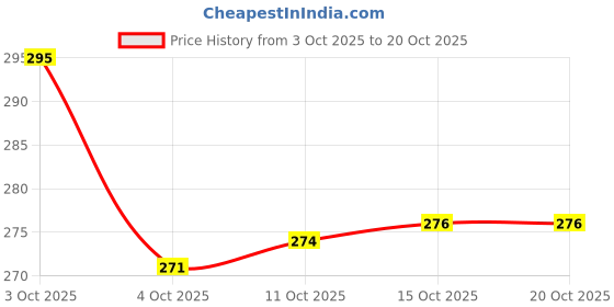 flipkart.com mistletoe Small Hunted Castle Resin Background for Small Fish Tank Aquarium Accessories Laterite Unplanted Substrate mistletoe Price History Graph from 3 Oct 2025 to 19 Oct 2025