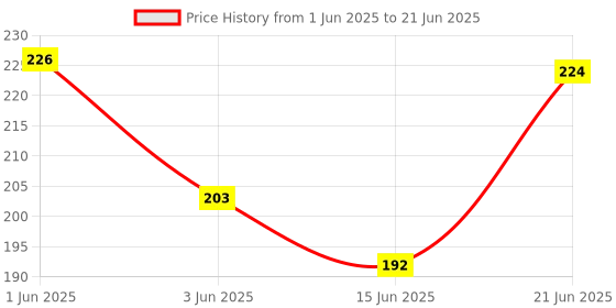 flipkart.com zeemokad Small Item Crusher Manual All Small Item Crusher zeemokad Price History Graph from 1 Jun 2025 to 21 Jun 2025