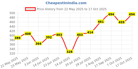 flipkart.com awon Small Jar Chutney Jar 2 Locks, 6 Teeth Coupler, Suitable for JMGs Mixer Juicer Jar awon Price History Graph from 22 May 2025 to 17 Oct 2025