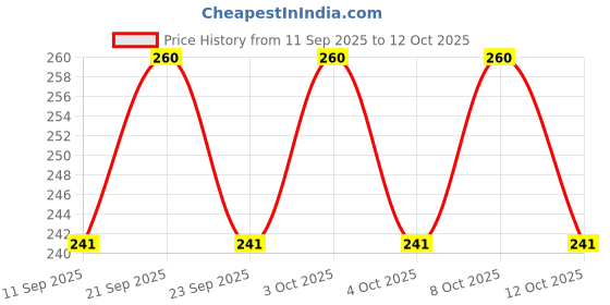 flipkart.com padmavathi enterprises Small Jar Lid Compatible Mixer Jar Lid 1 inch Lid, Pack of 1 padmavathi enterprises Price History Graph from 11 Sep 2025 to 12 Oct 2025