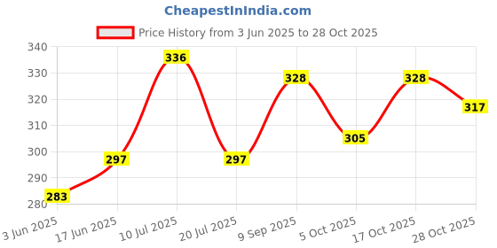 flipkart.com panasonic Small Jar Lid Mixer Jar Lid panasonic Price History Graph from 3 Jun 2025 to 27 Oct 2025