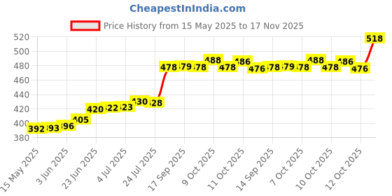 flipkart.com sainik's Small Jute Bags Eco Friendly 9 Code FK - 9 Pack of 4 units Pack of 4 Grocery Bags sainik's Price History Graph from 15 May 2025 to 17 Nov 2025