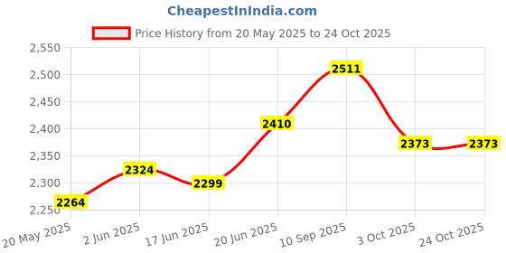 flipkart.com toyshoppee Small Kids Cycle Toys / Baby Tricycle / Kids Trike BEST TRICYCLE FOR KIDS 1-5 YEARS Tricycle toyshoppee Price History Graph from 20 May 2025 to 23 Oct 2025