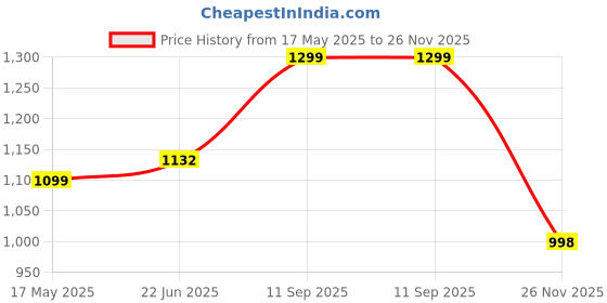 flipkart.com crew4 Small Kids Cycle Toys / Baby Tricycle / Kids Trike CRASP-BST01_YELLOW Tricycle crew4 Price History Graph from 17 May 2025 to 26 Nov 2025