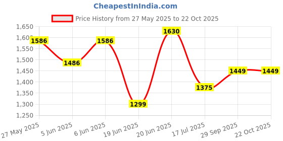 flipkart.com evohome Small kids Tricycles |Cycles for Kids | Cycle for Baby NONI CYCLE Tricycle evohome Price History Graph from 27 May 2025 to 22 Oct 2025