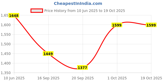 flipkart.com flammable Small kids Tricycles |Cycles for Kids | Cycle for Baby with Parental Control PARENTAL NONI Tricycle flammable Price History Graph from 10 Jun 2025 to 18 Oct 2025