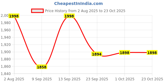 flipkart.com evohome Small kids Tricycles |Cycles for Kids | Cycle for Baby with Parental Control R_10_BLUE_EVA WHEEL Tricycle evohome Price History Graph from 2 Aug 2025 to 23 Oct 2025