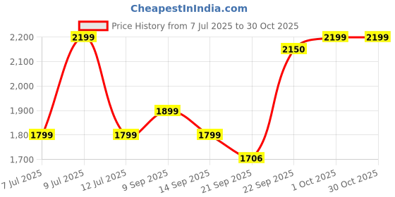 flipkart.com vyana sales Small kids Tricycles |Cycles for Kids | Cycle for Baby with Parental Control white canopy baby for kids 66 Tricycle vyana sales Price History Graph from 7 Jul 2025 to 30 Oct 2025