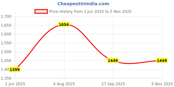 flipkart.com kriddo Small kids Tricycles |Cycles for Kids | Cycle for Baby with Storage Basket BASKET_NONI_BLUE_0101 Tricycle kriddo Price History Graph from 1 Jun 2025 to 4 Nov 2025