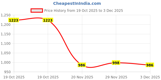 flipkart.com baby smile Small kids Tricycles |Cycles for Kids | Cycle for Baby with Storage Basket BST 02 Tricycle baby smile Price History Graph from 19 Oct 2025 to 3 Dec 2025