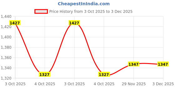 flipkart.com baby smile Small kids Tricycles |Cycles for Kids | Cycle for Baby with Storage Basket BUCKET CAR Tricycle baby smile Price History Graph from 3 Oct 2025 to 2 Dec 2025