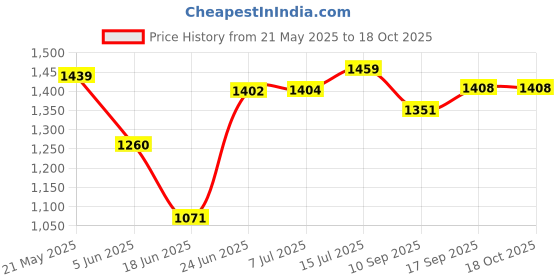 flipkart.com vyana sales Small kids Tricycles |Cycles for Kids | Cycle for Baby with Storage Basket BUCKET MAGIC CAR Tricycle vyana sales Price History Graph from 21 May 2025 to 18 Oct 2025