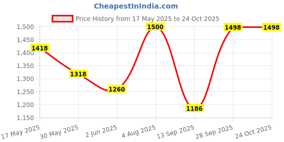 flipkart.com vyana sales Small kids Tricycles |Cycles for Kids | Cycle for Baby with Storage Basket BUCKET MAGIC CAR Tricycle vyana sales Price History Graph from 17 May 2025 to 23 Oct 2025