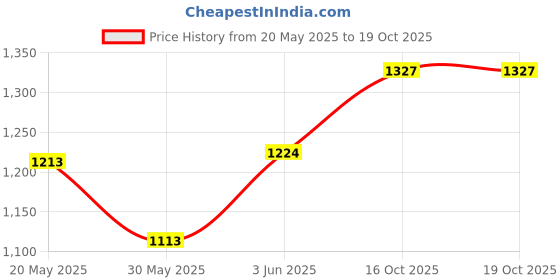 flipkart.com baby smile Small kids Tricycles |Cycles for Kids | Cycle for Baby with Storage Basket FROG CAR Tricycle baby smile Price History Graph from 20 May 2025 to 18 Oct 2025