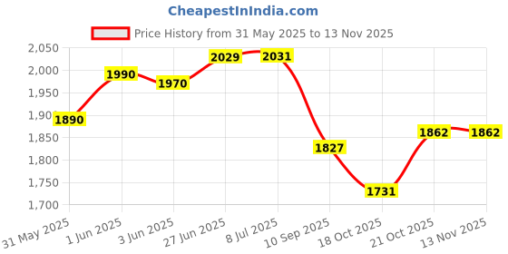 flipkart.com baby smile Small kids Tricycles |Cycles for Kids | Cycle for Baby with Storage Basket ST 04 WHITE Tricycle baby smile Price History Graph from 31 May 2025 to 13 Nov 2025
