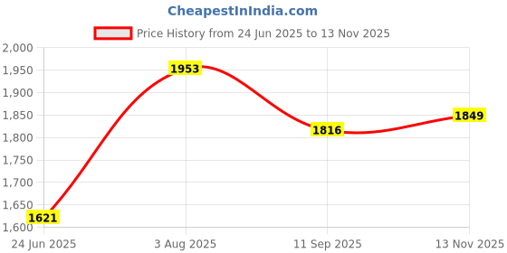 flipkart.com evohome Small kids Tricycles |Cycles for Kids | Cycle for Baby with Storage Basket ST04 YELLOW Tricycle evohome Price History Graph from 24 Jun 2025 to 13 Nov 2025