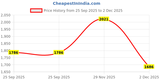 flipkart.com baby smile Small kids Tricycles |Cycles for Kids | Cycle for Baby with Storage Basket ST_06 Tricycle baby smile Price History Graph from 25 Sep 2025 to 2 Dec 2025