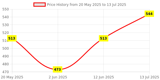 flipkart.com sbt Small Lactometer Zeal Type Dual Tested for Milk Testing (Pack of 10) Hydrometer sbt Price History Graph from 20 May 2025 to 13 Jul 2025