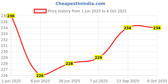 flipkart.com sbt Small Lactometer Zeal Type Dual Tested For Milk Testing (Pack Of 2) Hydrometer sbt Price History Graph from 1 Jun 2025 to 6 Oct 2025