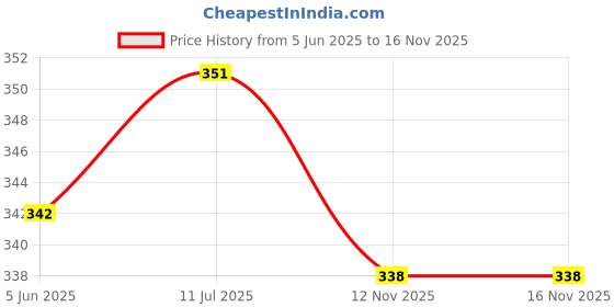 flipkart.com ssmall sun Small LED emergency night light rechargeable portable light Torch ssmall sun Price History Graph from 5 Jun 2025 to 15 Nov 2025