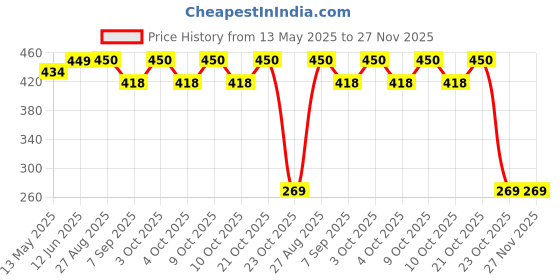 flipkart.com rapid Small LED Flashlight 500 Lumens COB Rechargeable Keychain Flashlight LED Lantern rapid Price History Graph from 13 May 2025 to 26 Nov 2025