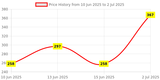flipkart.com korangas Small LED Flashlight 500 Lumens COB Rechargeable Keychain Flashlight Pack Of 2 LED Front Light korangas Price History Graph from 10 Jun 2025 to 2 Jul 2025