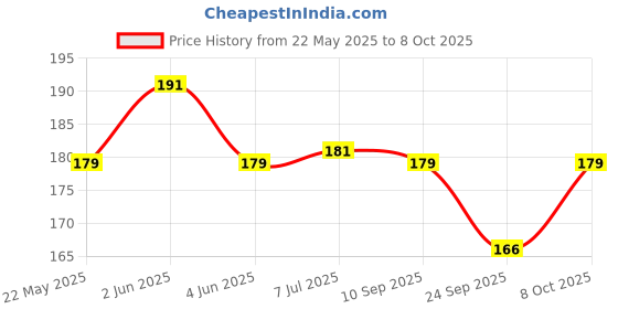 flipkart.com zyrian Small LED Flashlight 800 Lumens COB Rechargeable Keychain Flashlight 2 hrs Lantern Emergency Light zyrian Price History Graph from 22 May 2025 to 8 Oct 2025