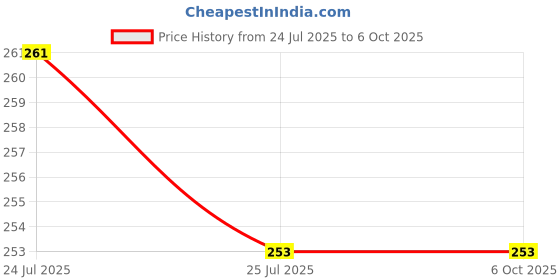 flipkart.com lovmoto Small LED Flashlight COB Rechargeable Keychain Q257 LED Lantern lovmoto Price History Graph from 24 Jul 2025 to 6 Oct 2025