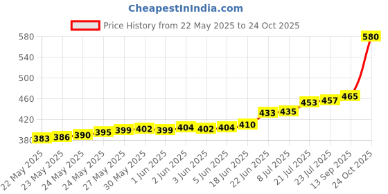 flipkart.com hindson Small lock and keys door lock for home,7 lever gate Atoot 50mm 12 key door Lock hindson Price History Graph from 22 May 2025 to 24 Oct 2025