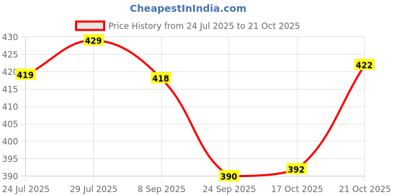 flipkart.com akru Small Lunch, shopping bags for grocery Wire Koodai basket Grocery Bag Plastic Fruit & Vegetable Basket akru Price History Graph from 24 Jul 2025 to 21 Oct 2025