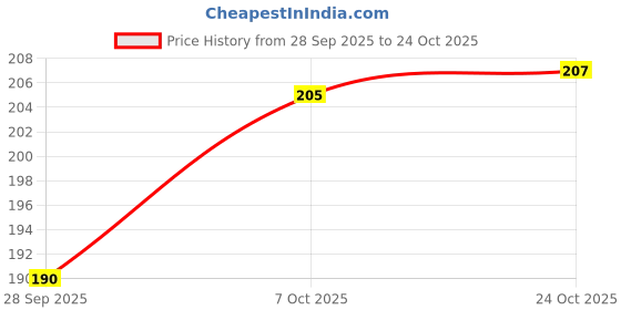 flipkart.com faas Small Masala Spoon | Mini Spoon Perfect for Spices and Condiments, Set of 16 Plastic, Wooden Measuring Spoon faas Price History Graph from 28 Sep 2025 to 24 Oct 2025