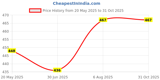 flipkart.com aadya Small Medical Reacher & Grabber aadya Price History Graph from 20 May 2025 to 31 Oct 2025