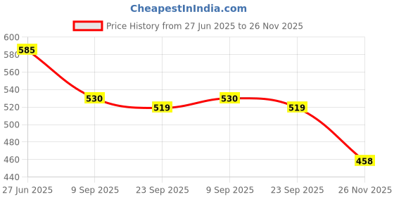 flipkart.com novelty store Small Metal Mesh Dustbin for Home, School, Bedroom, Kitchen, Office 9.4 LTR Iron Dustbin novelty store Price History Graph from 27 Jun 2025 to 26 Nov 2025