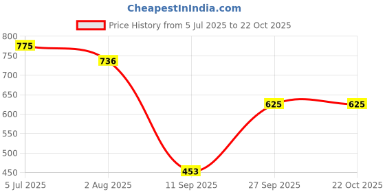 flipkart.com epraiser SMALL MINI BATHROOM RACK SHELF STORAGE BOX WITH MIRROR WALL DECOR Plastic Wall Shelf epraiser Price History Graph from 5 Jul 2025 to 21 Oct 2025