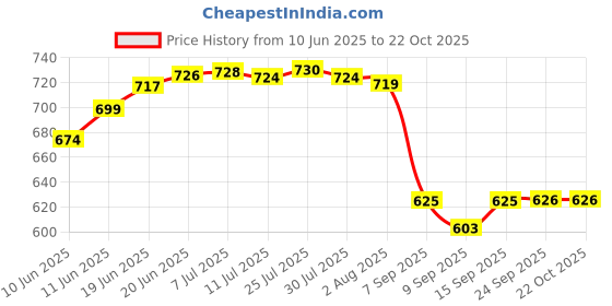 flipkart.com epraiser SMALL MINI BATHROOM STORAGE MIRROR CABINET BOX Plastic Wall Shelf epraiser Price History Graph from 10 Jun 2025 to 21 Oct 2025
