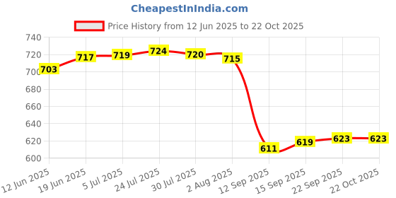 flipkart.com epraiser SMALL MINI BATHROOM STORAGE MIRROR CABINET BOX Plastic Wall Shelf epraiser Price History Graph from 12 Jun 2025 to 21 Oct 2025