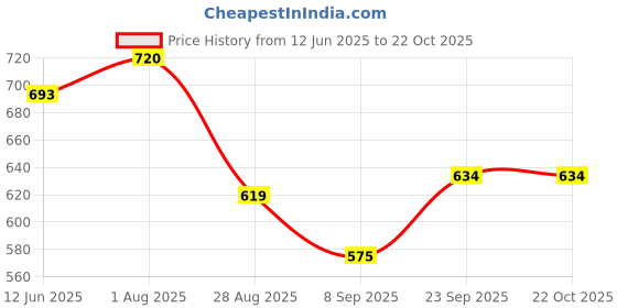 flipkart.com pgen SMALL MINI COMPACT BATHROOM WALL CABINET SHELF STORAGE & ORGANISER WITH MIRROR Plastic Wall Shelf pgen Price History Graph from 12 Jun 2025 to 22 Oct 2025