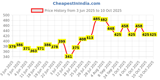 flipkart.com jeel enterprise Small Mini Umbrella with Cute Capsule Case,5 Folding Pocket Umbrella Umbrella jeel enterprise Price History Graph from 3 Jun 2025 to 9 Oct 2025