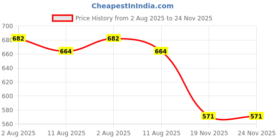 flipkart.com red queen Small mixed coins 4 cm Carrom Board red queen Price History Graph from 2 Aug 2025 to 24 Nov 2025